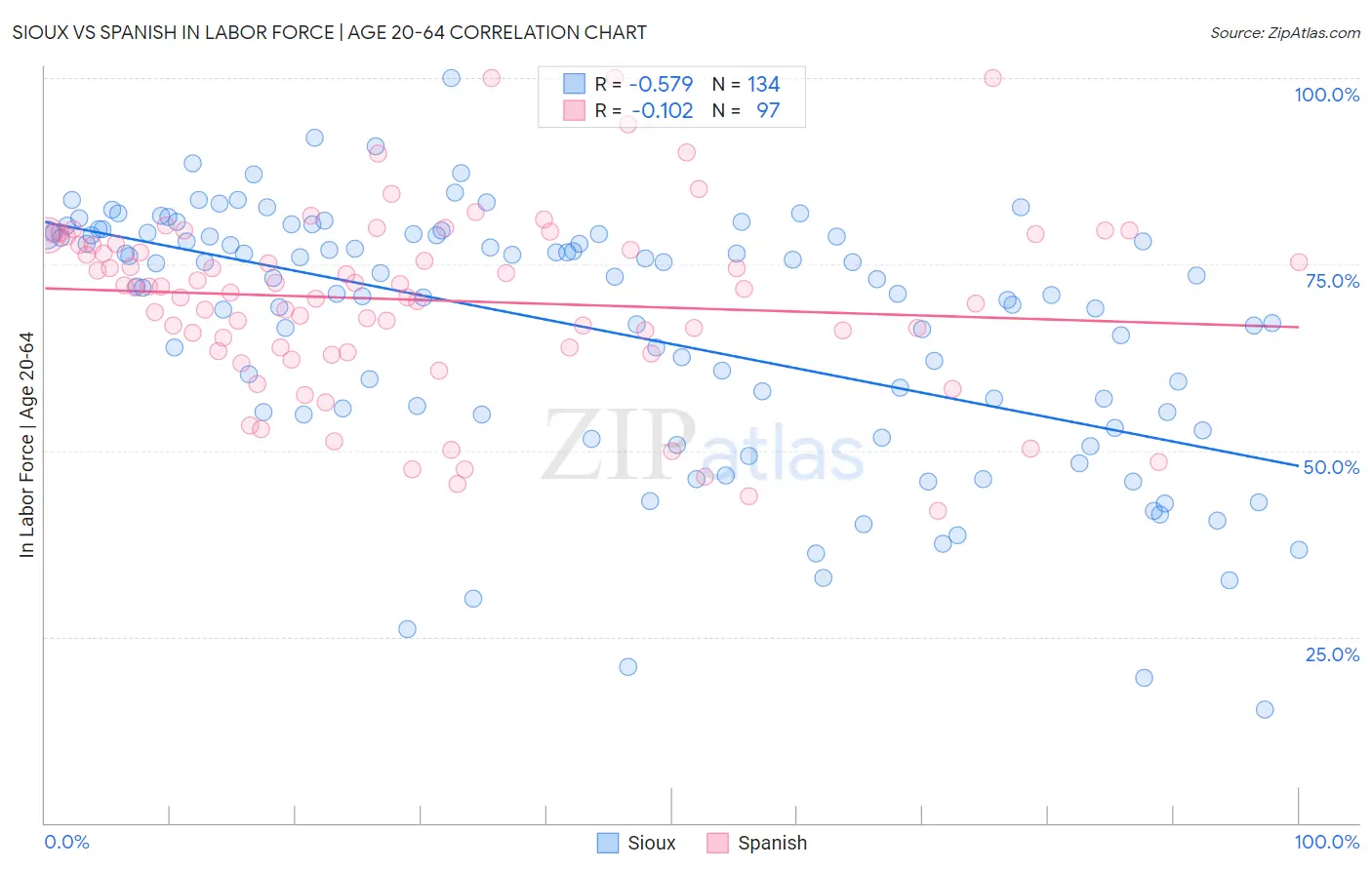 Sioux vs Spanish In Labor Force | Age 20-64