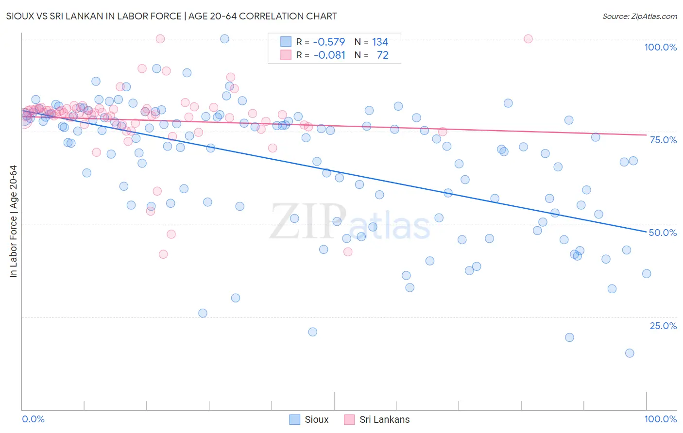 Sioux vs Sri Lankan In Labor Force | Age 20-64