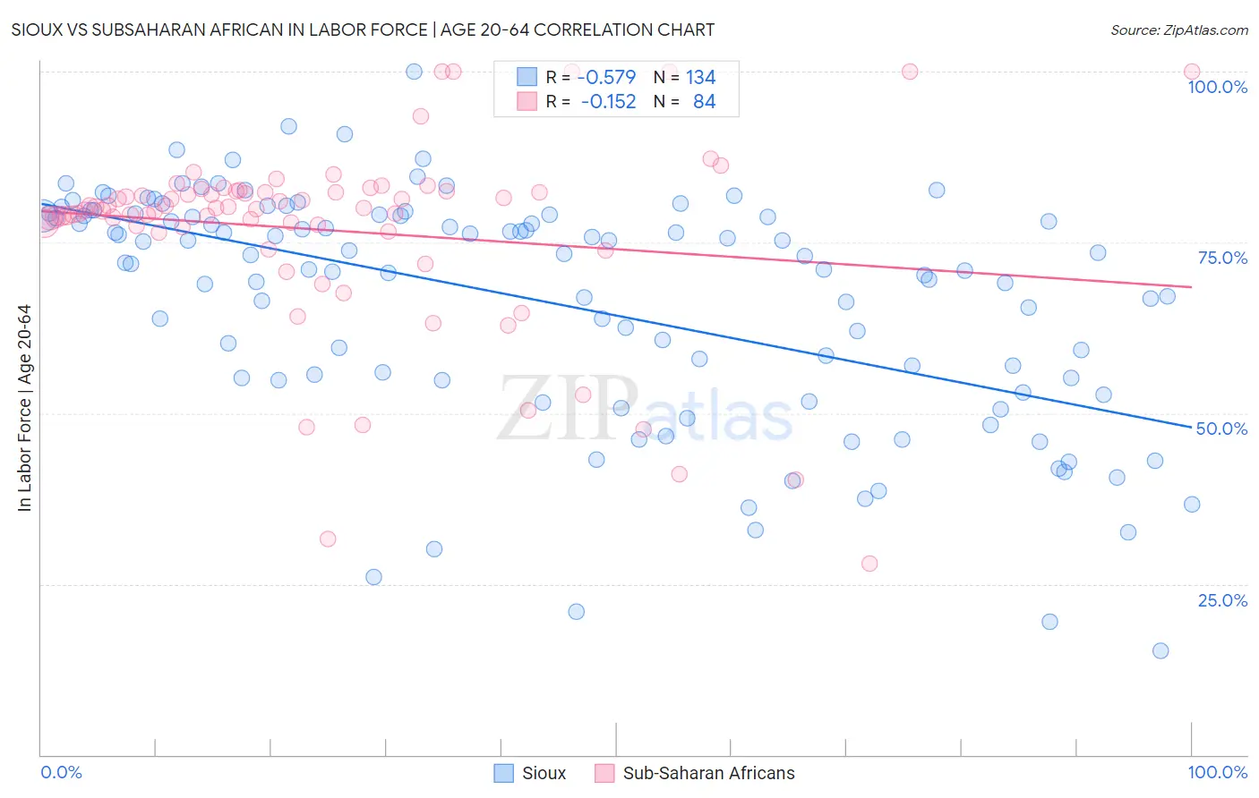 Sioux vs Subsaharan African In Labor Force | Age 20-64