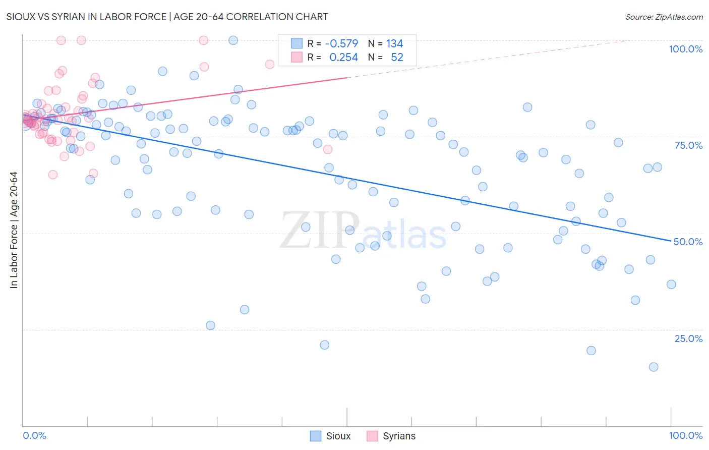 Sioux vs Syrian In Labor Force | Age 20-64