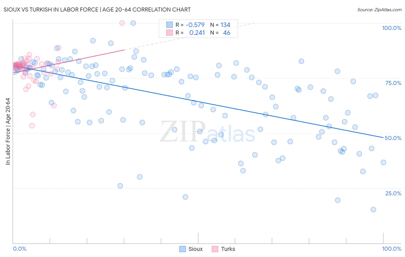 Sioux vs Turkish In Labor Force | Age 20-64