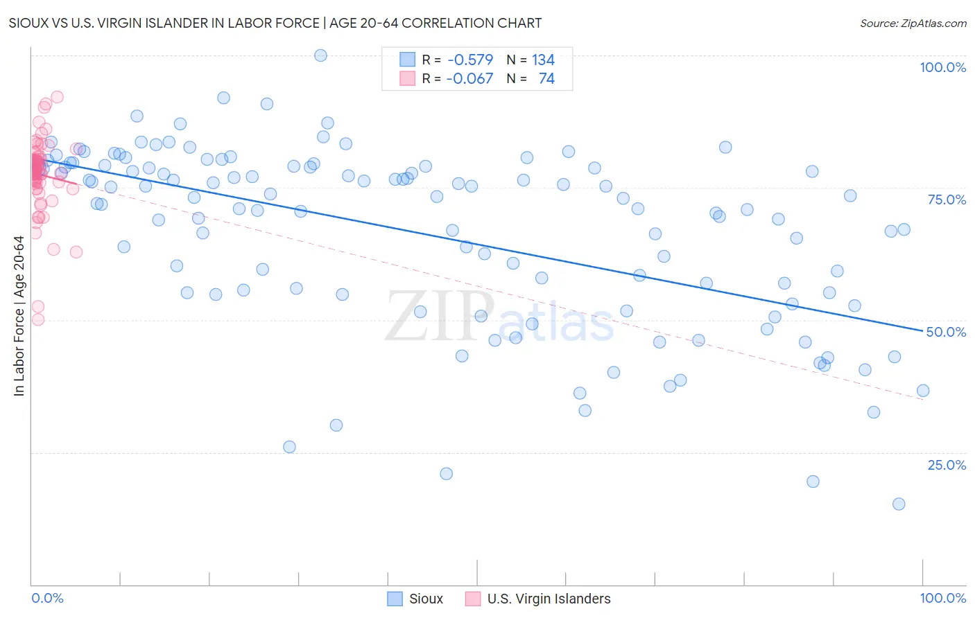 Sioux vs U.S. Virgin Islander In Labor Force | Age 20-64