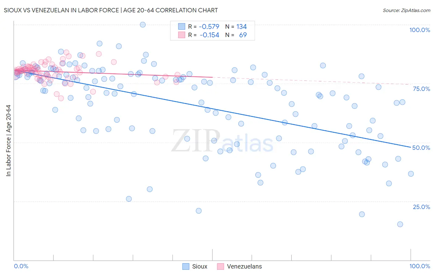 Sioux vs Venezuelan In Labor Force | Age 20-64