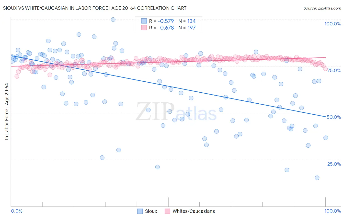 Sioux vs White/Caucasian In Labor Force | Age 20-64