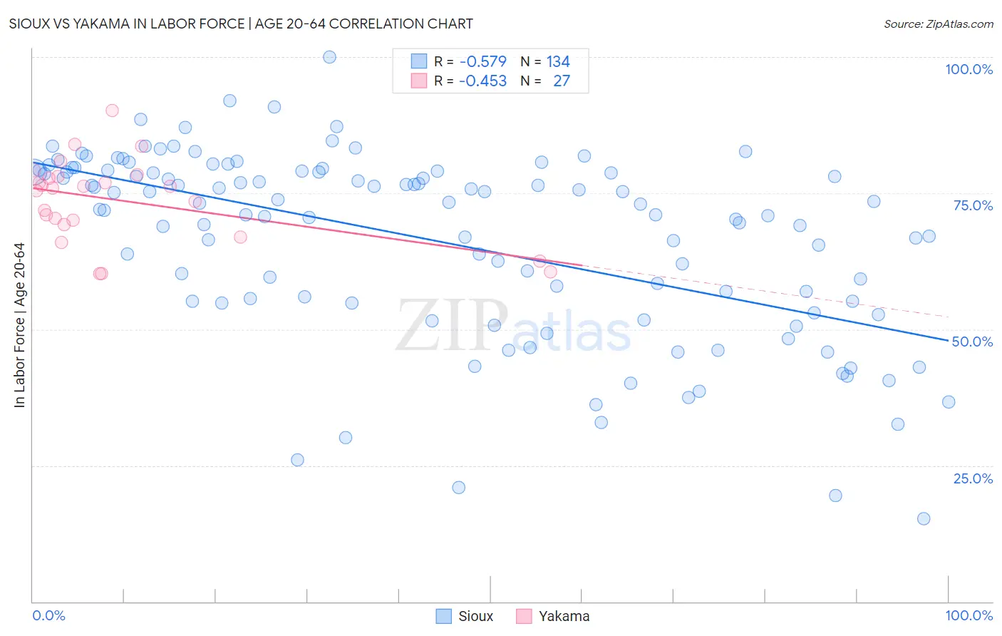 Sioux vs Yakama In Labor Force | Age 20-64