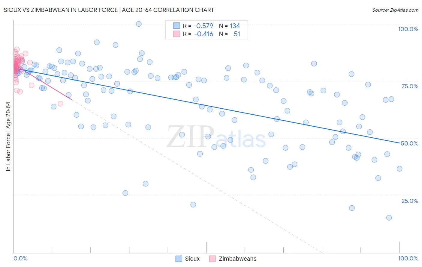 Sioux vs Zimbabwean In Labor Force | Age 20-64