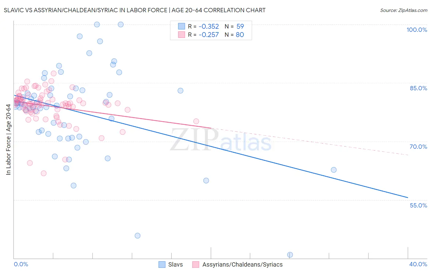 Slavic vs Assyrian/Chaldean/Syriac In Labor Force | Age 20-64
