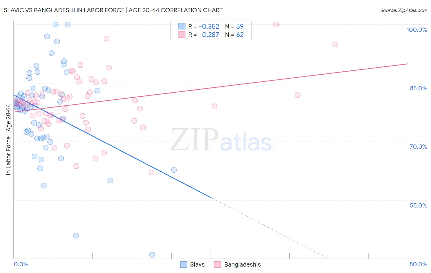 Slavic vs Bangladeshi In Labor Force | Age 20-64
