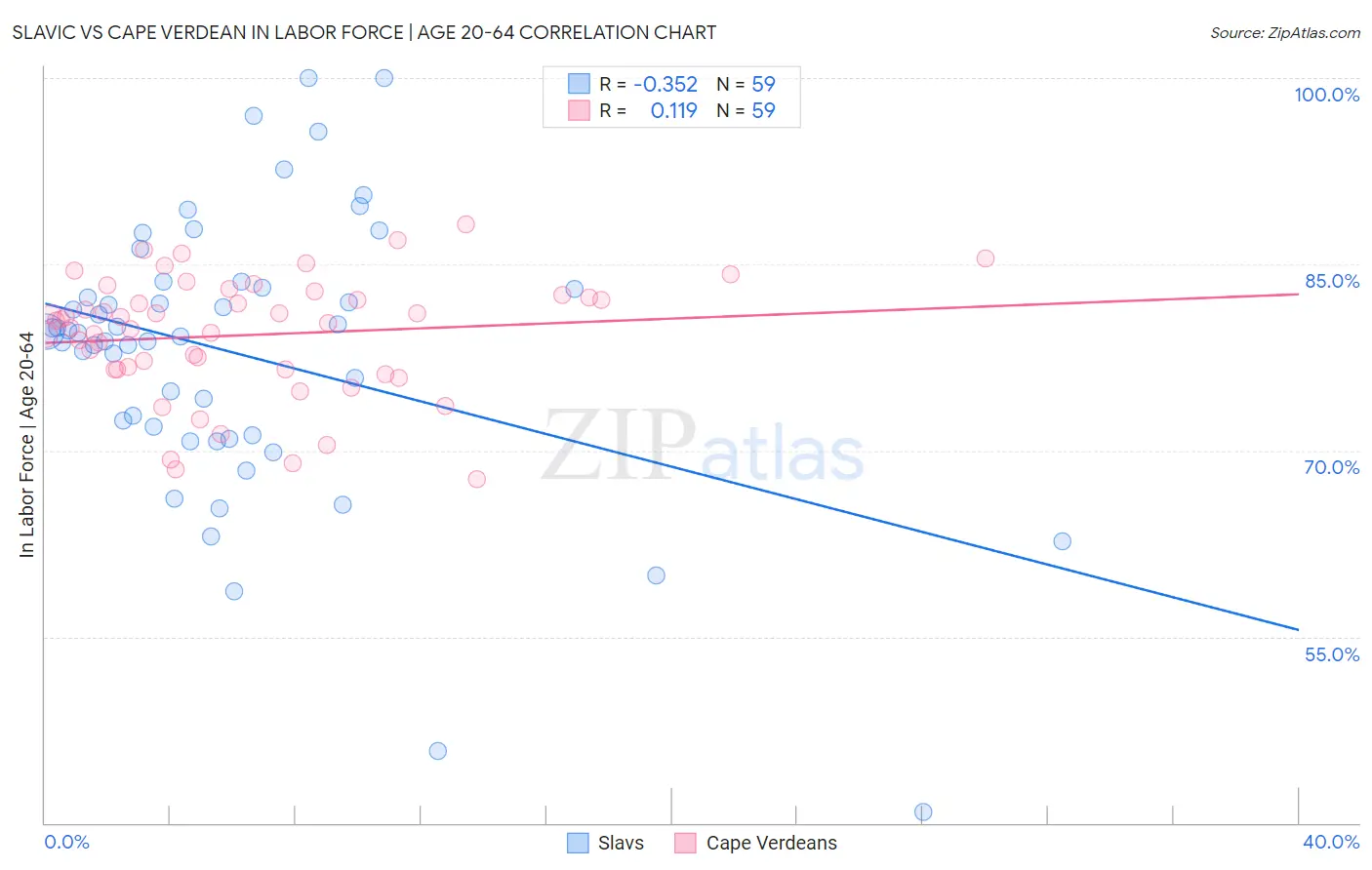 Slavic vs Cape Verdean In Labor Force | Age 20-64