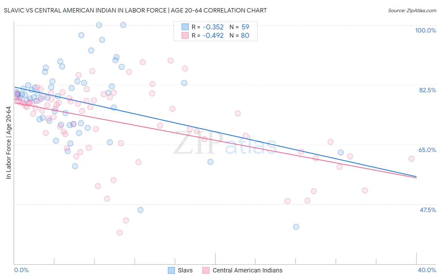 Slavic vs Central American Indian In Labor Force | Age 20-64