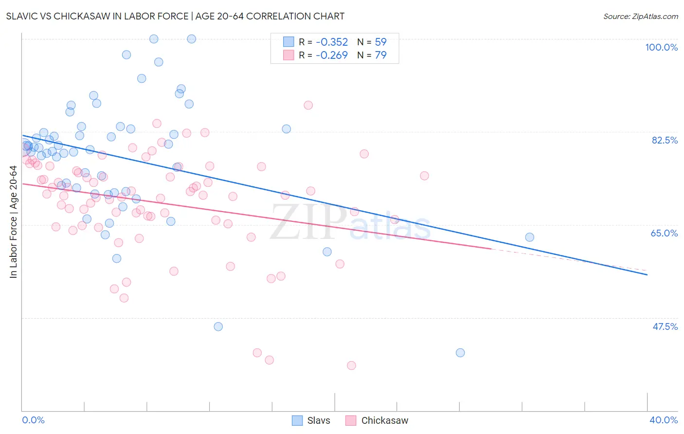 Slavic vs Chickasaw In Labor Force | Age 20-64