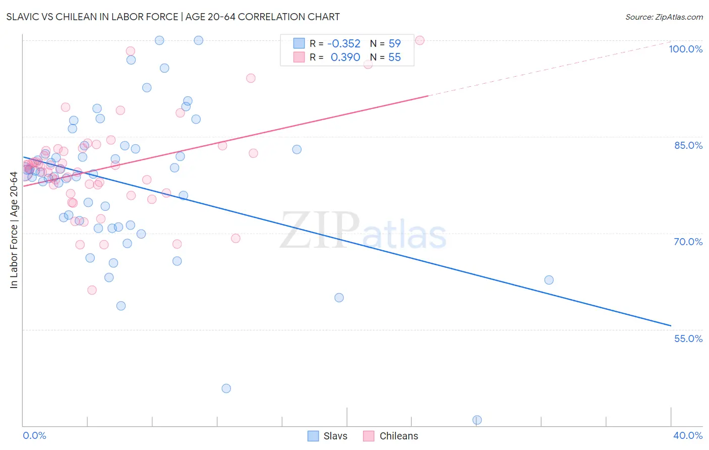 Slavic vs Chilean In Labor Force | Age 20-64
