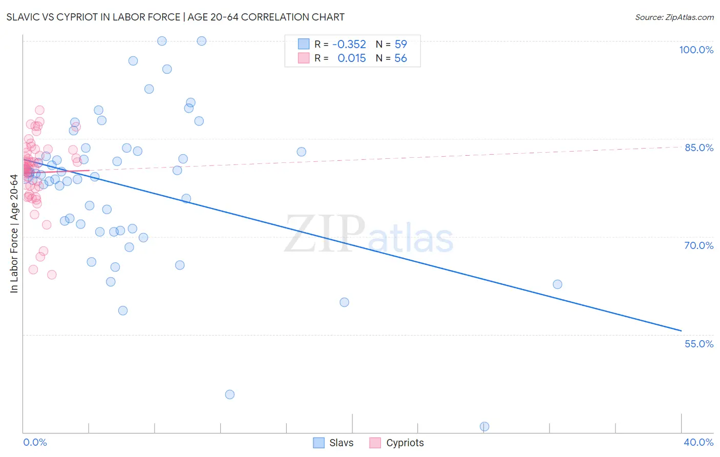 Slavic vs Cypriot In Labor Force | Age 20-64