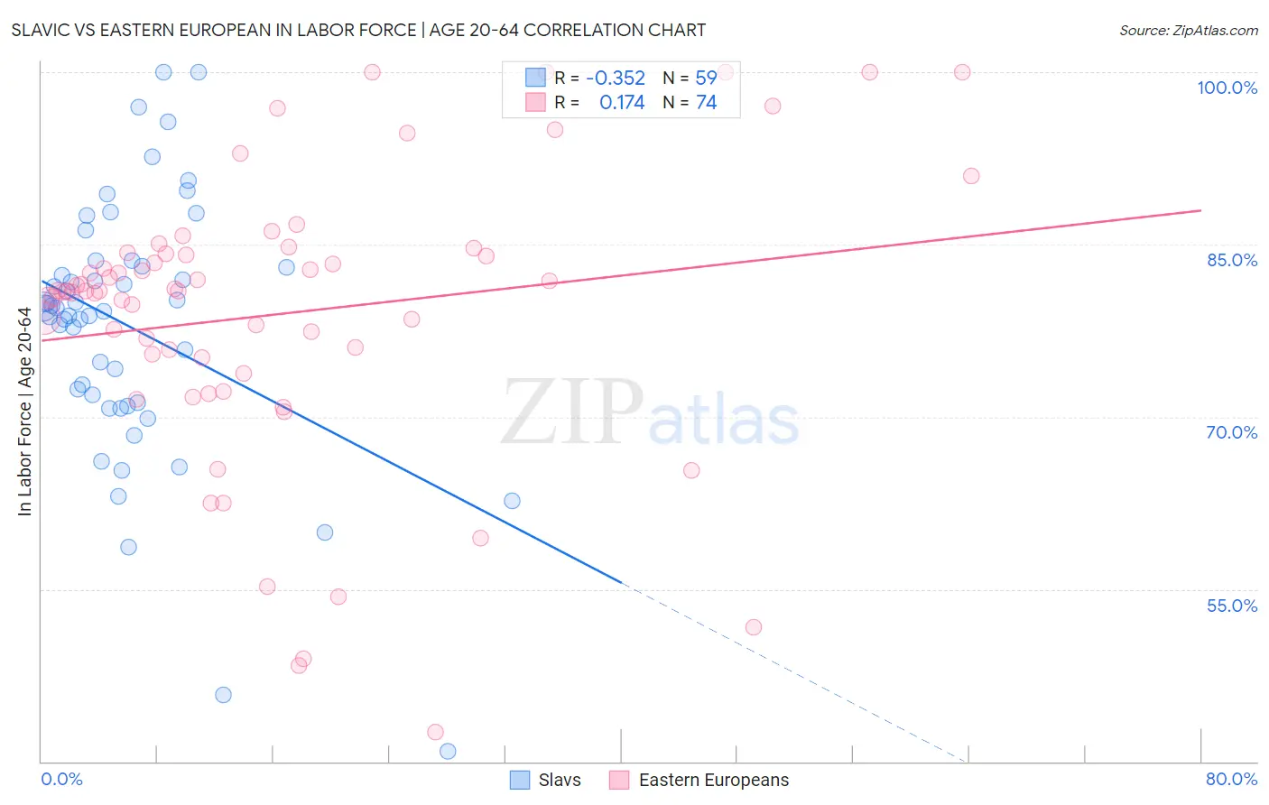 Slavic vs Eastern European In Labor Force | Age 20-64