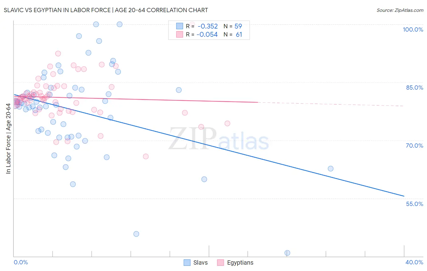 Slavic vs Egyptian In Labor Force | Age 20-64
