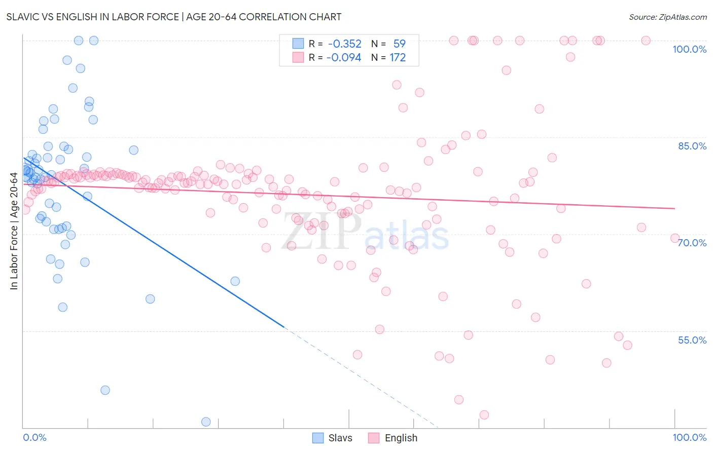 Slavic vs English In Labor Force | Age 20-64