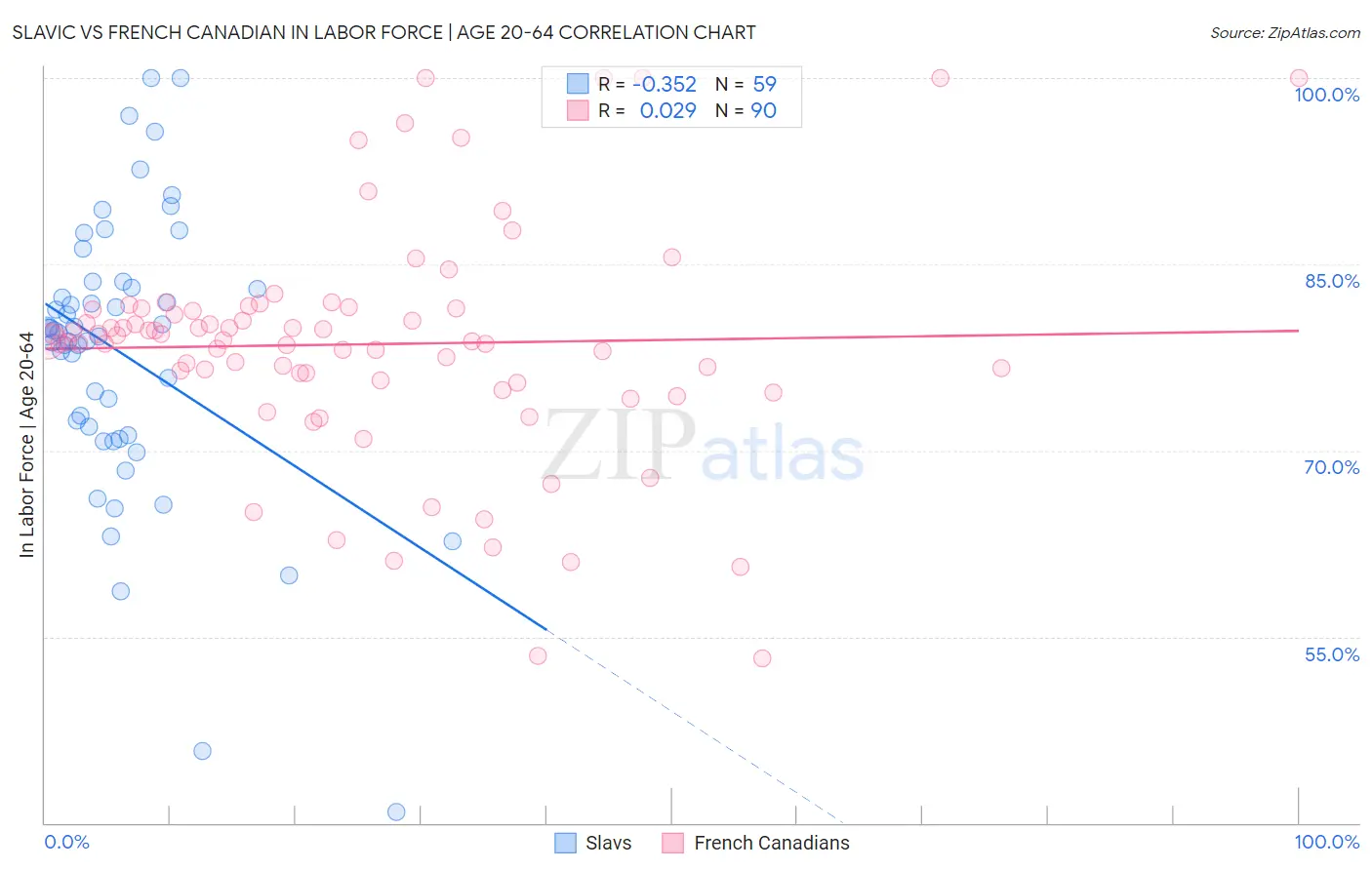 Slavic vs French Canadian In Labor Force | Age 20-64