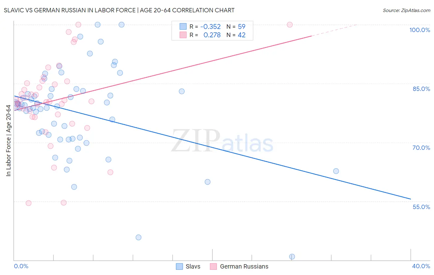 Slavic vs German Russian In Labor Force | Age 20-64