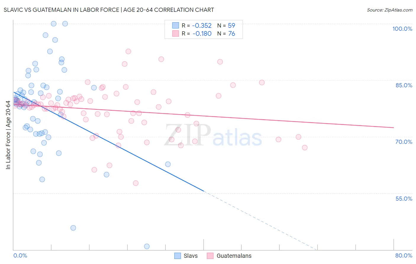 Slavic vs Guatemalan In Labor Force | Age 20-64
