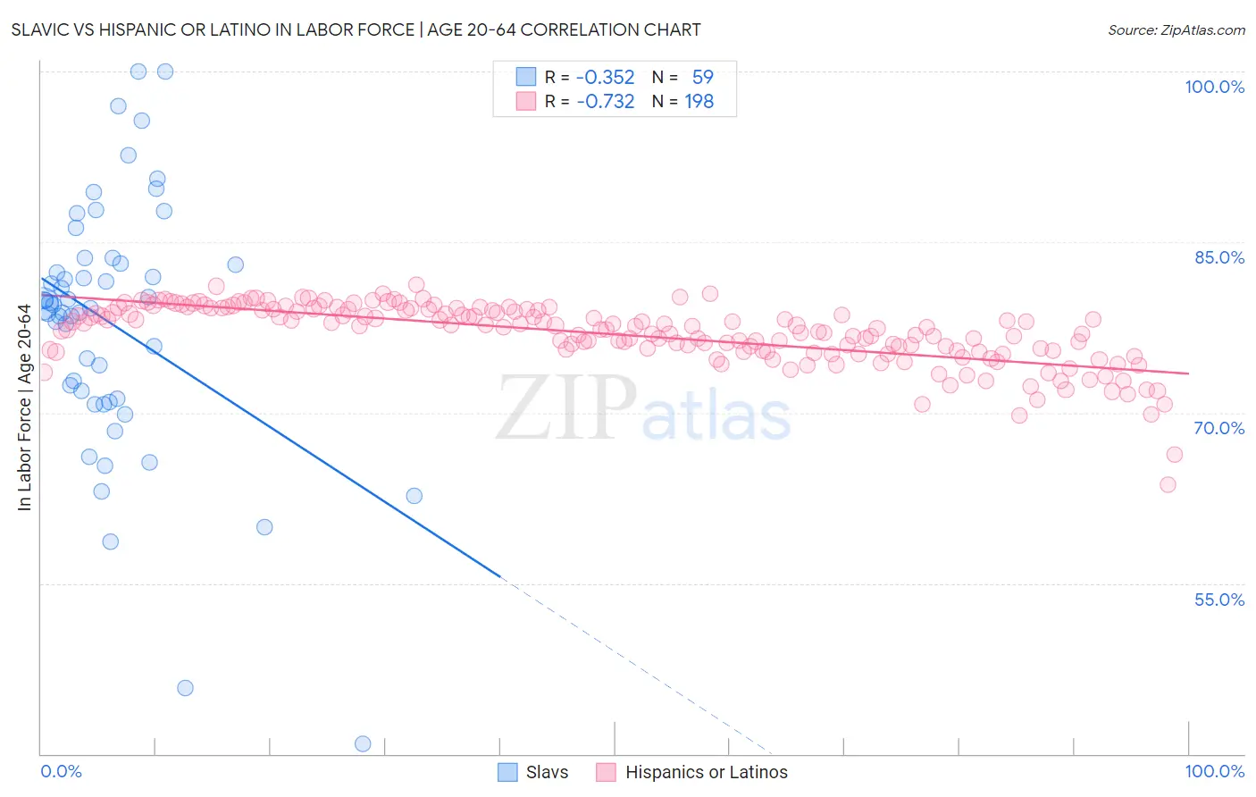 Slavic vs Hispanic or Latino In Labor Force | Age 20-64