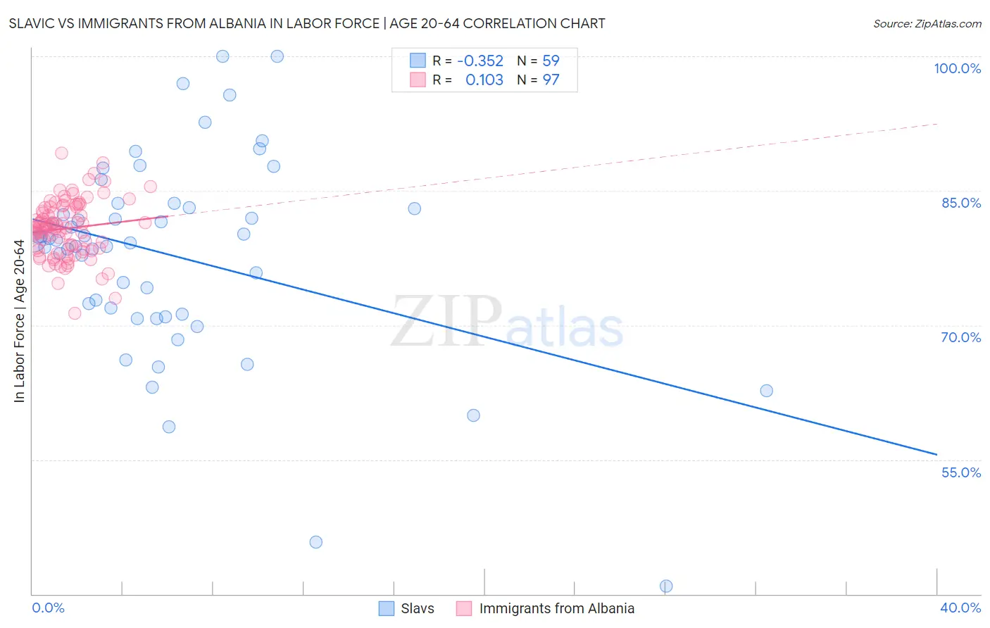 Slavic vs Immigrants from Albania In Labor Force | Age 20-64