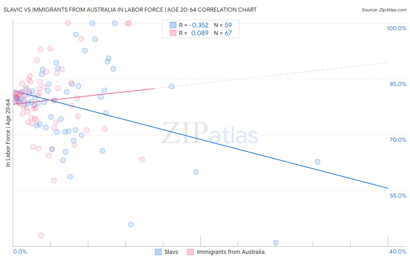 Slavic vs Immigrants from Australia In Labor Force | Age 20-64