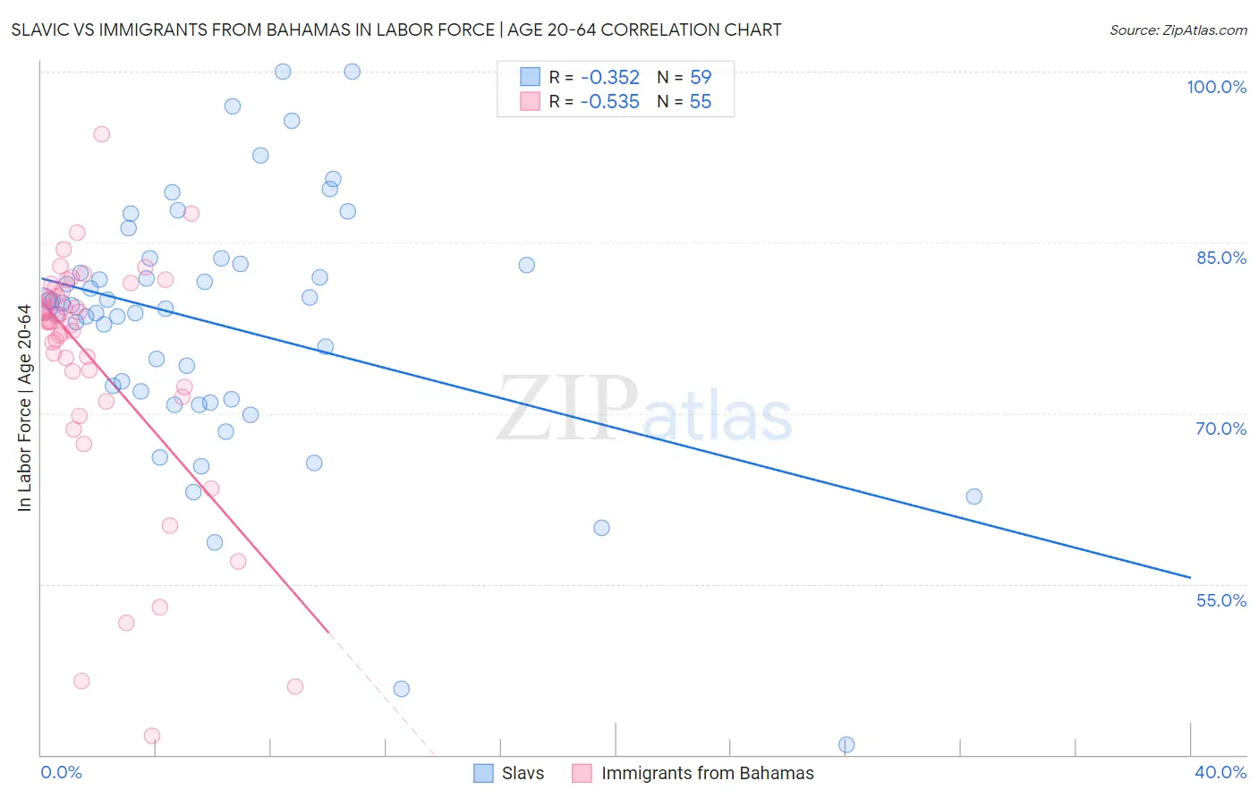 Slavic vs Immigrants from Bahamas In Labor Force | Age 20-64