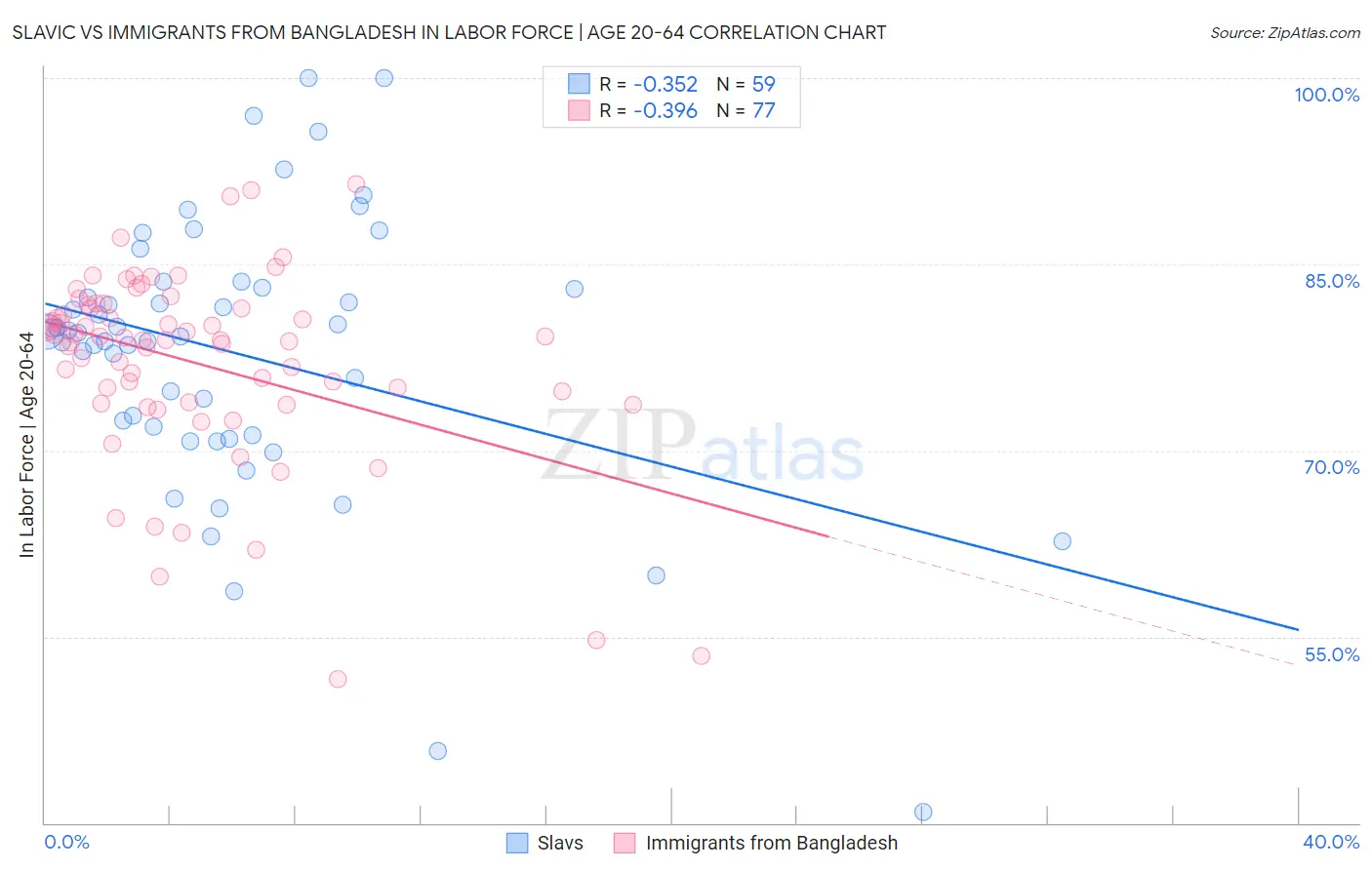 Slavic vs Immigrants from Bangladesh In Labor Force | Age 20-64