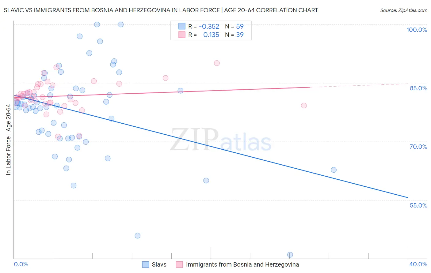 Slavic vs Immigrants from Bosnia and Herzegovina In Labor Force | Age 20-64
