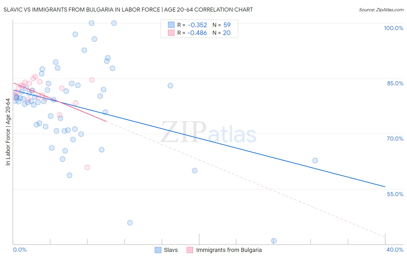 Slavic vs Immigrants from Bulgaria In Labor Force | Age 20-64