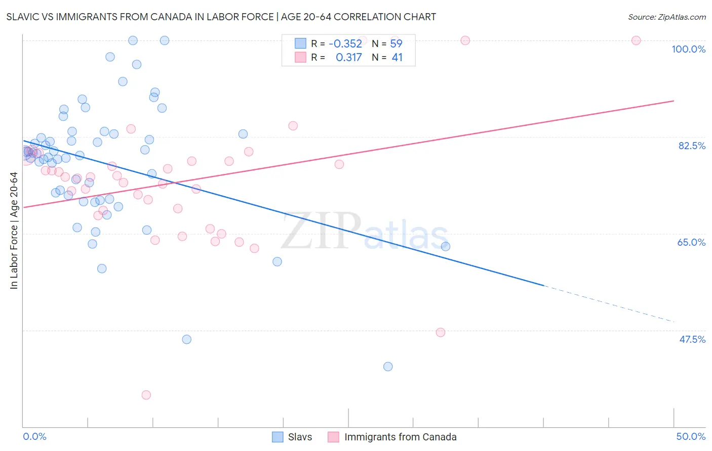 Slavic vs Immigrants from Canada In Labor Force | Age 20-64
