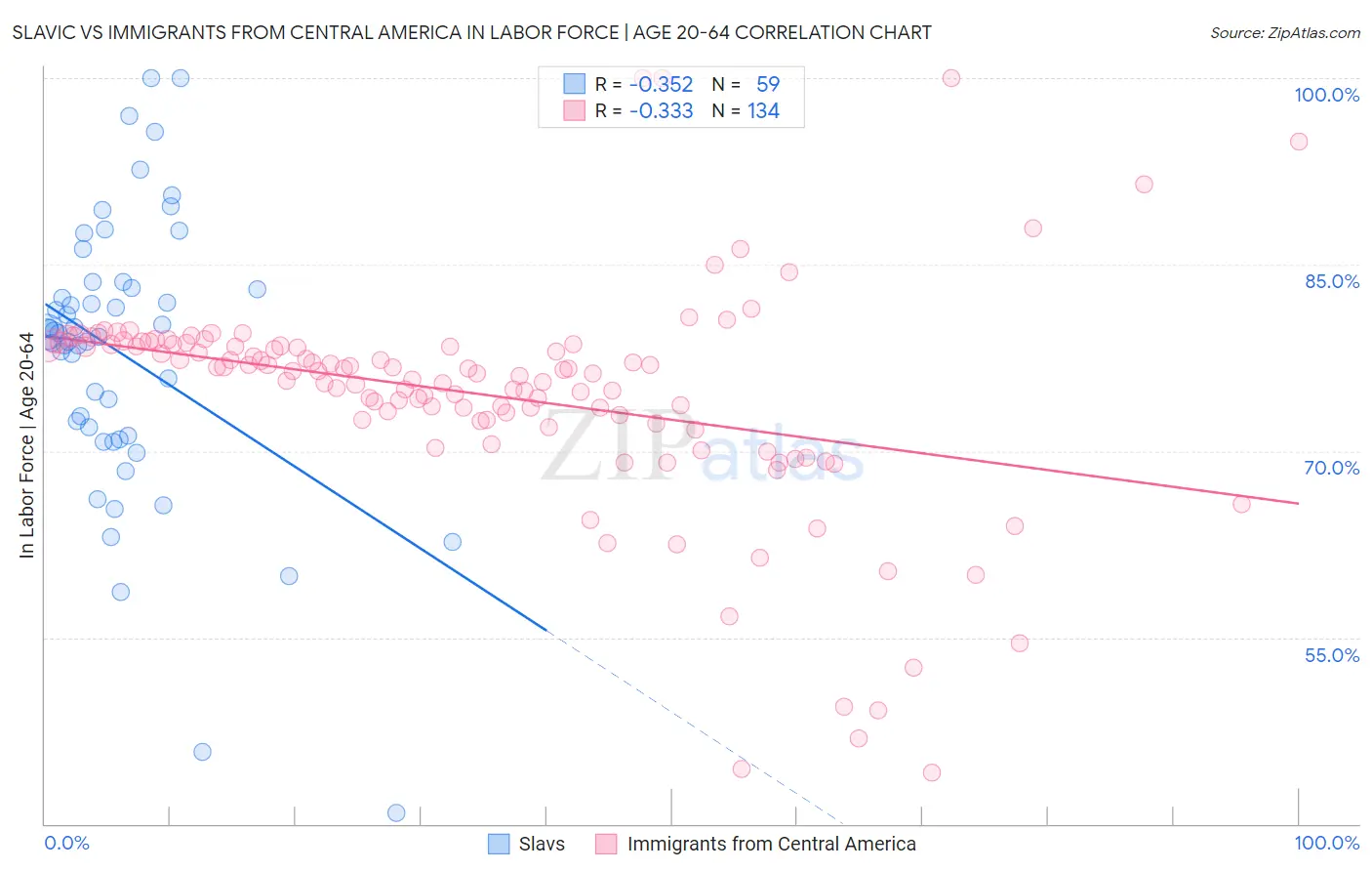 Slavic vs Immigrants from Central America In Labor Force | Age 20-64
