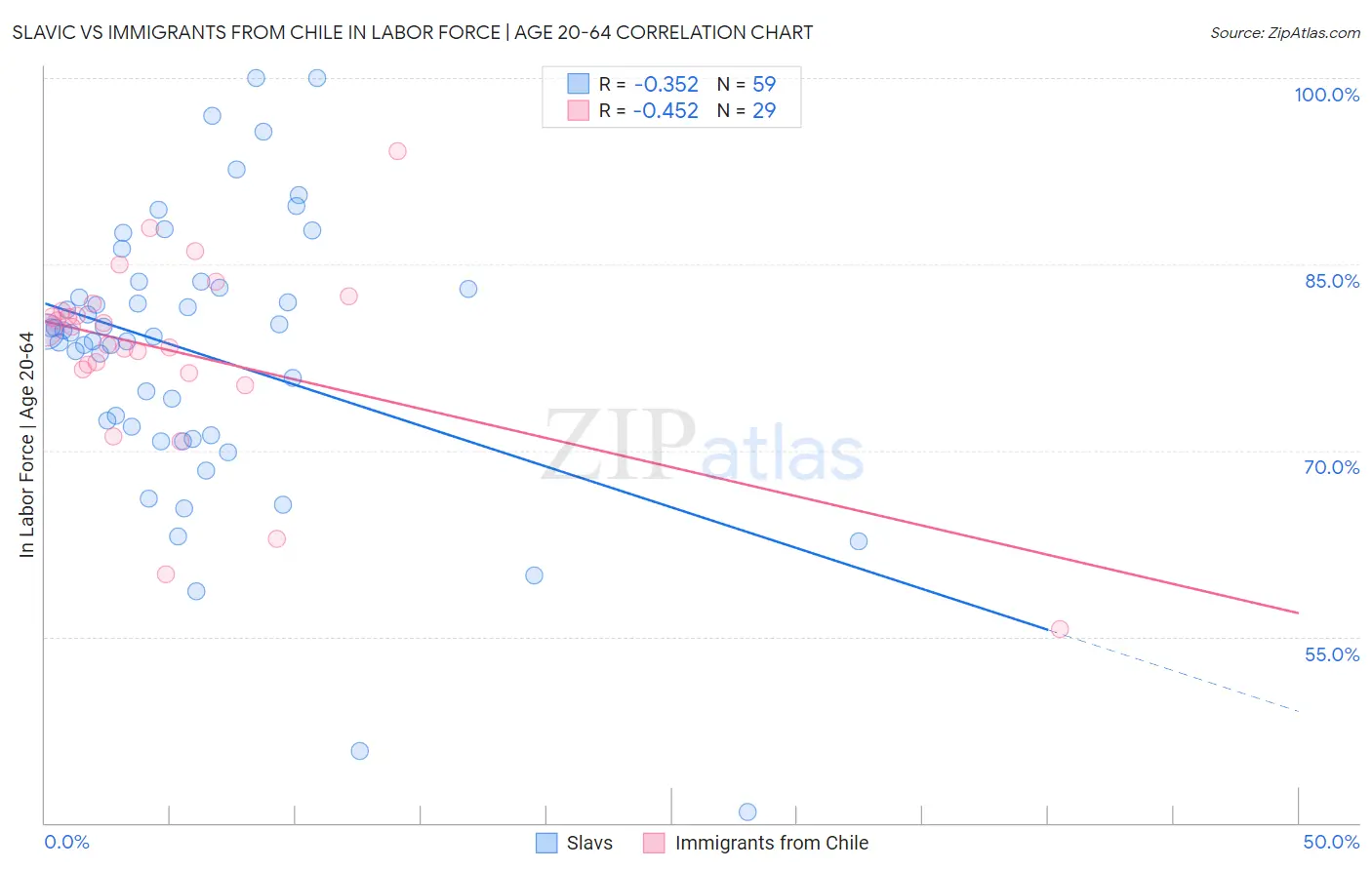 Slavic vs Immigrants from Chile In Labor Force | Age 20-64