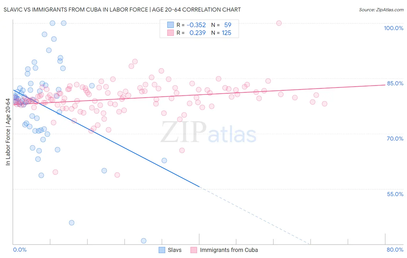 Slavic vs Immigrants from Cuba In Labor Force | Age 20-64