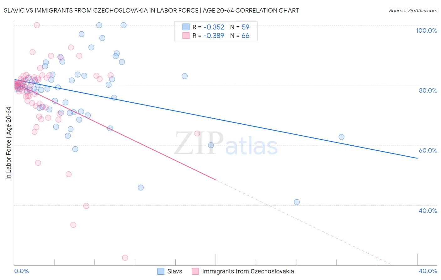 Slavic vs Immigrants from Czechoslovakia In Labor Force | Age 20-64