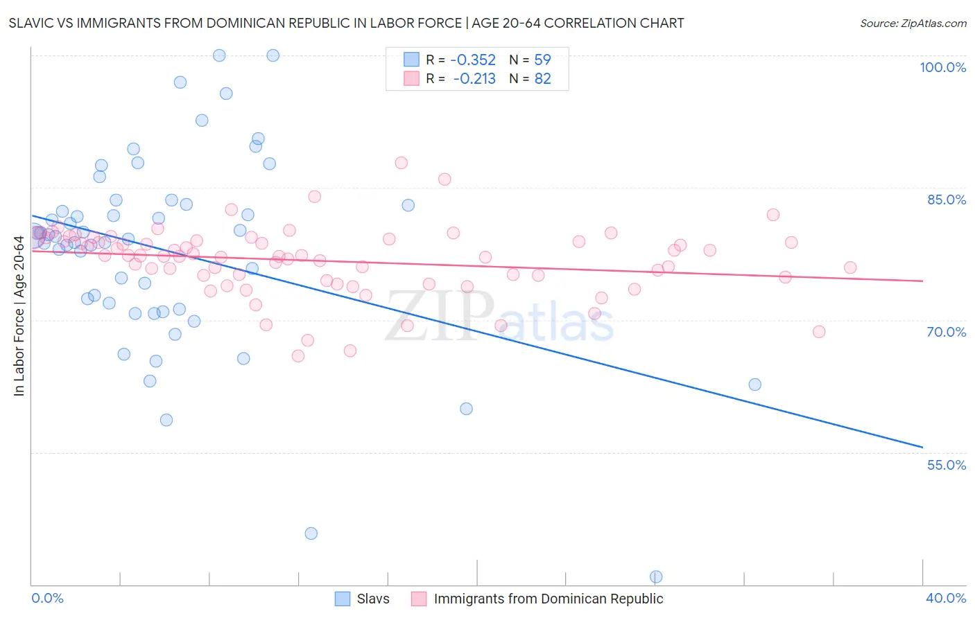 Slavic vs Immigrants from Dominican Republic In Labor Force | Age 20-64