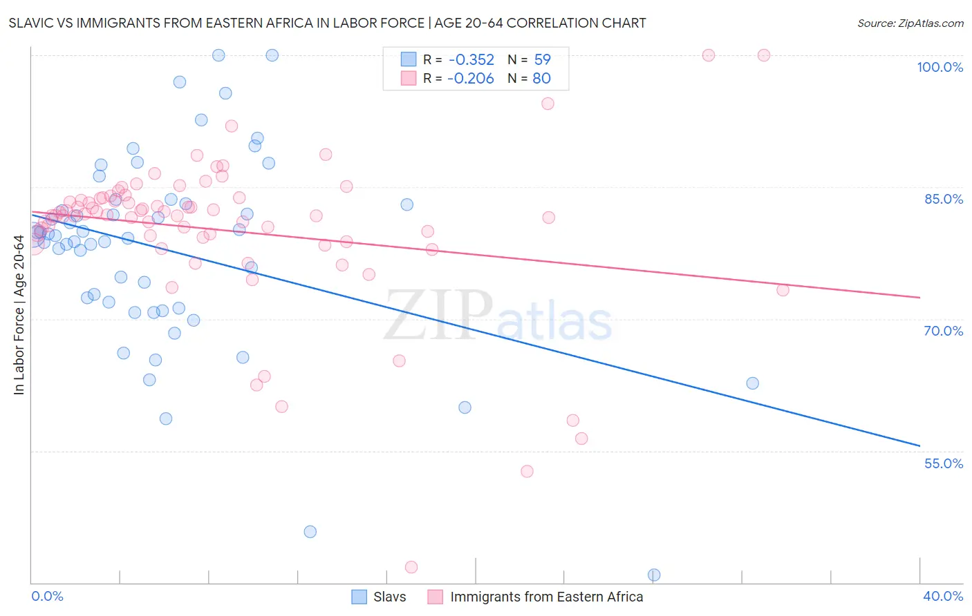 Slavic vs Immigrants from Eastern Africa In Labor Force | Age 20-64