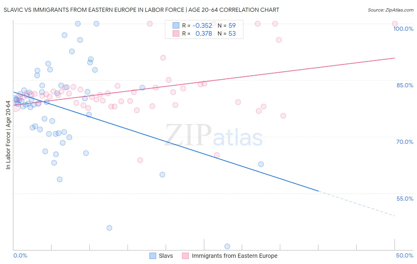 Slavic vs Immigrants from Eastern Europe In Labor Force | Age 20-64