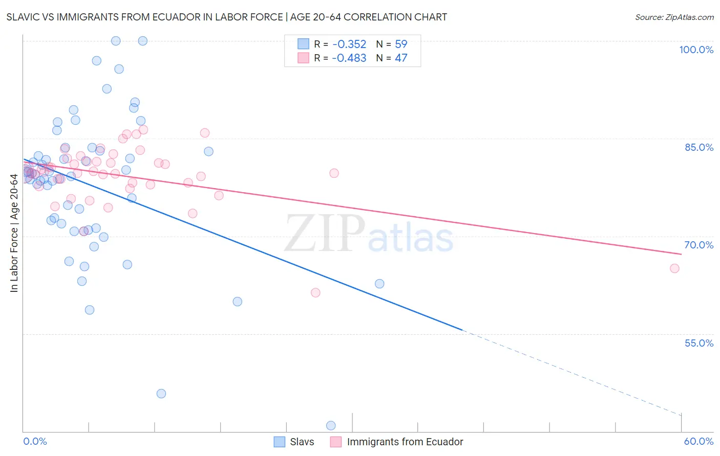 Slavic vs Immigrants from Ecuador In Labor Force | Age 20-64