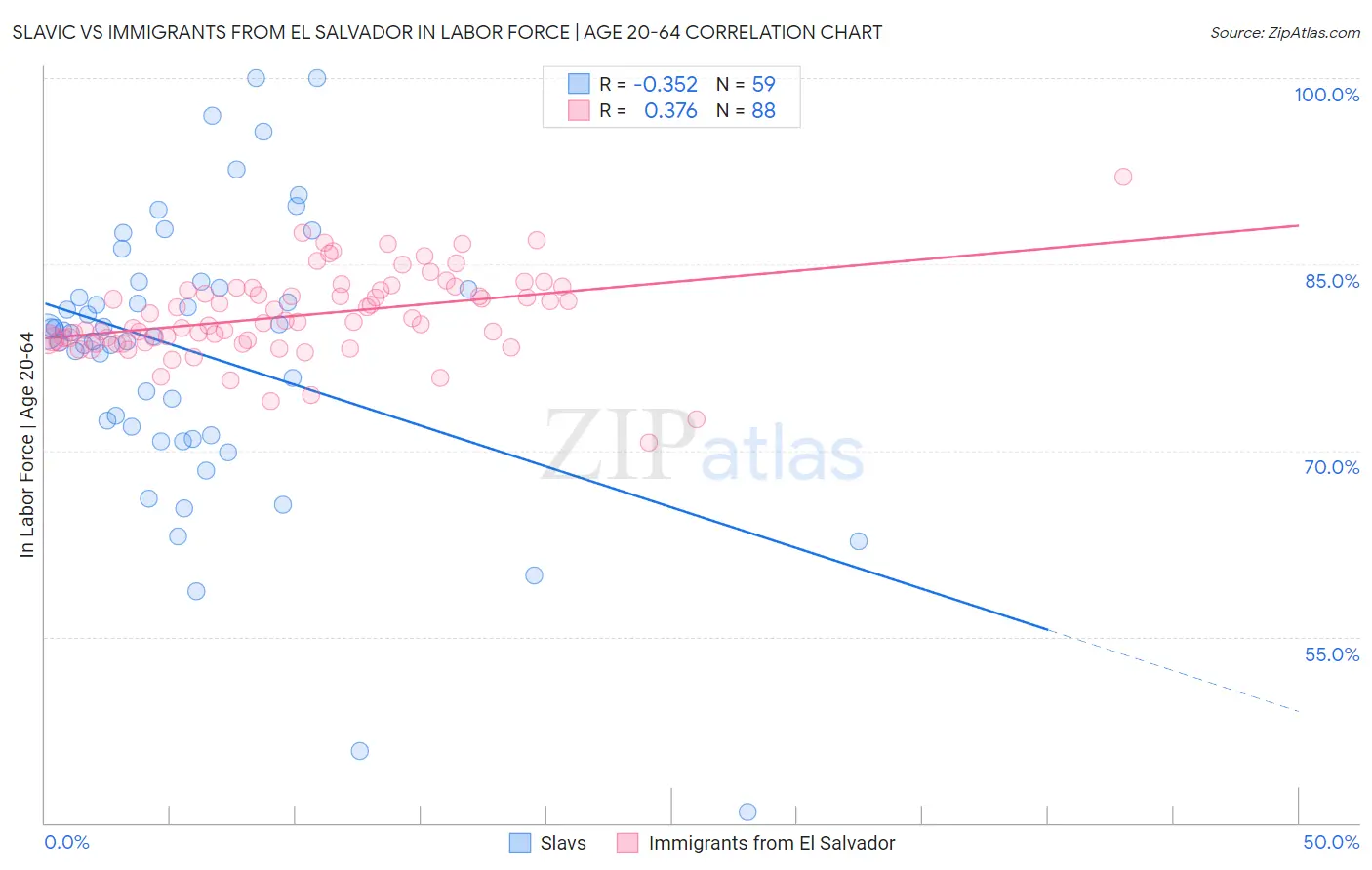 Slavic vs Immigrants from El Salvador In Labor Force | Age 20-64