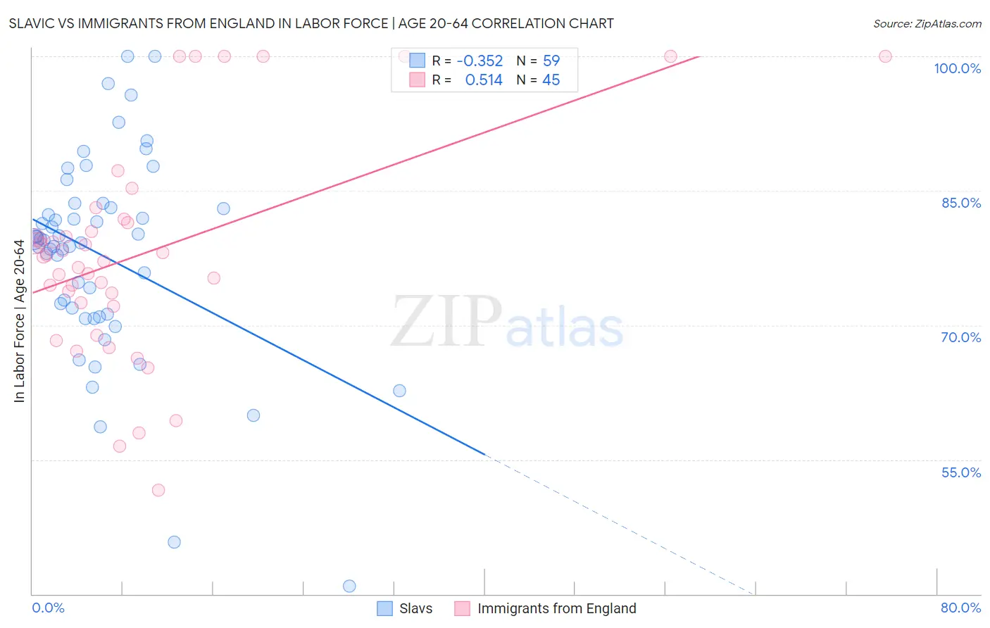 Slavic vs Immigrants from England In Labor Force | Age 20-64