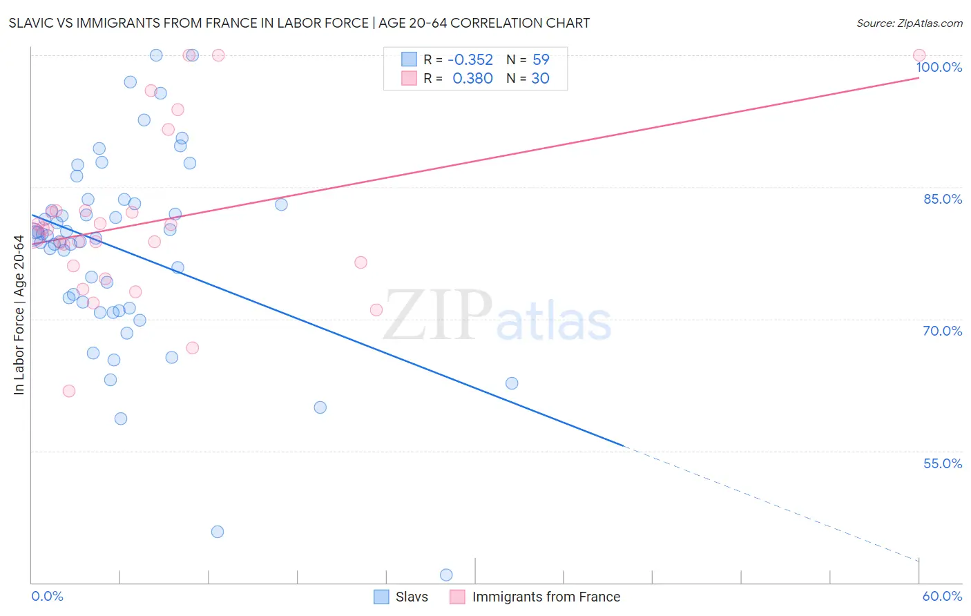 Slavic vs Immigrants from France In Labor Force | Age 20-64