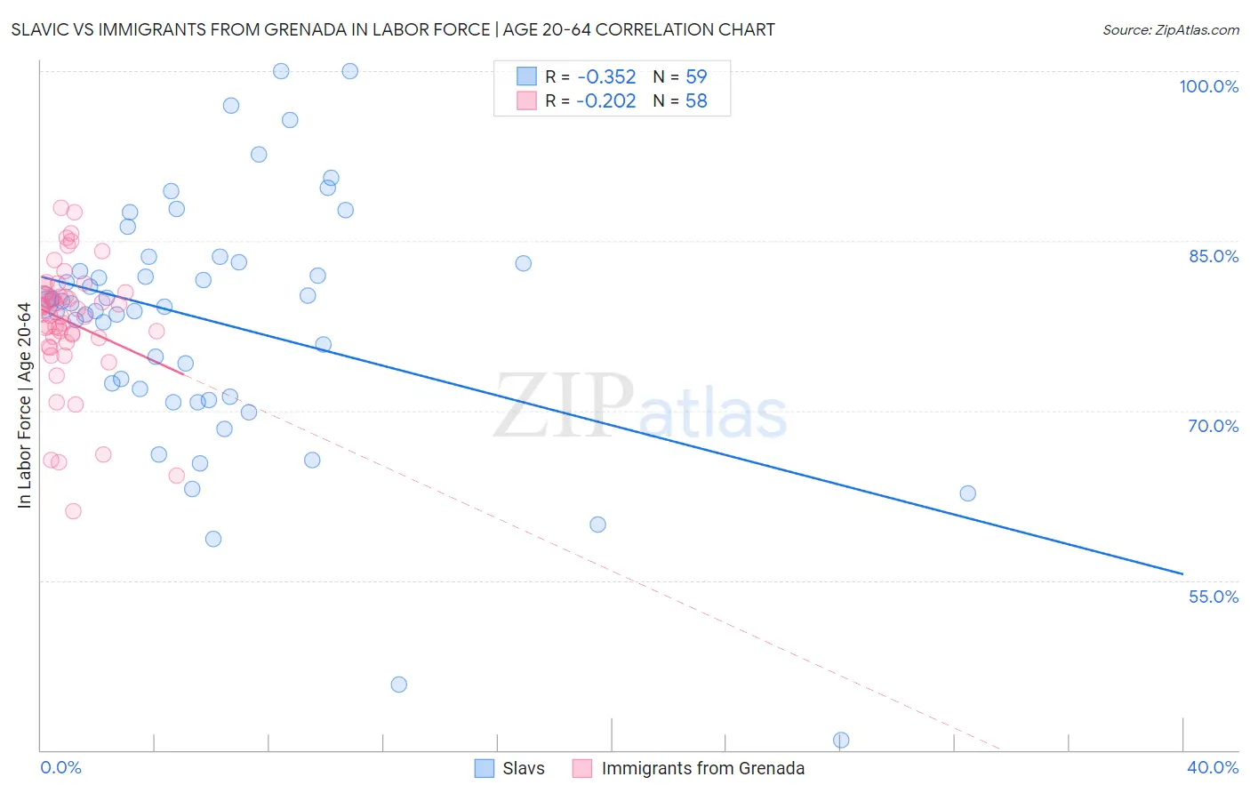 Slavic vs Immigrants from Grenada In Labor Force | Age 20-64
