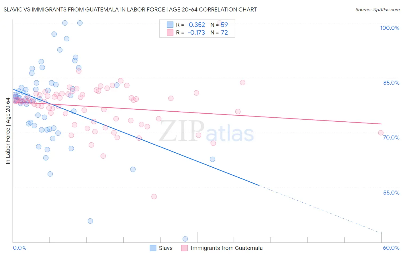 Slavic vs Immigrants from Guatemala In Labor Force | Age 20-64