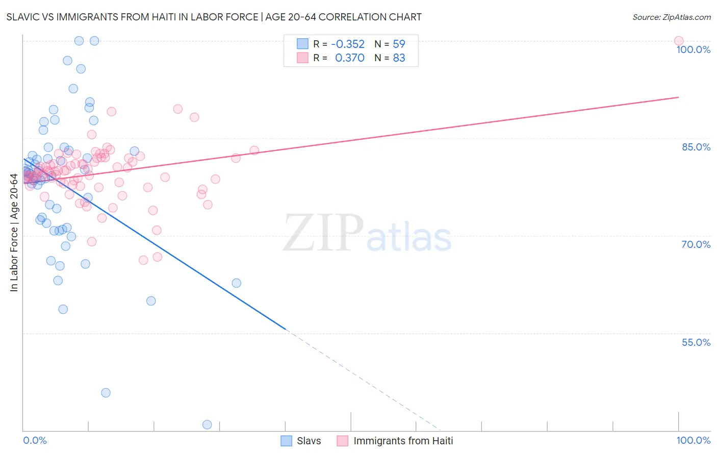 Slavic vs Immigrants from Haiti In Labor Force | Age 20-64