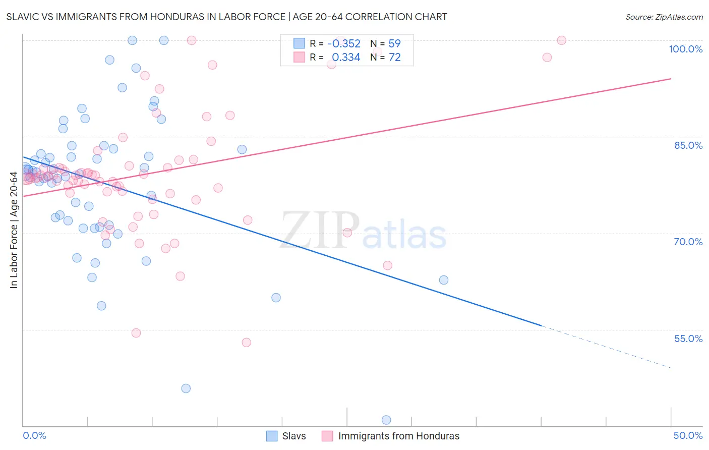 Slavic vs Immigrants from Honduras In Labor Force | Age 20-64