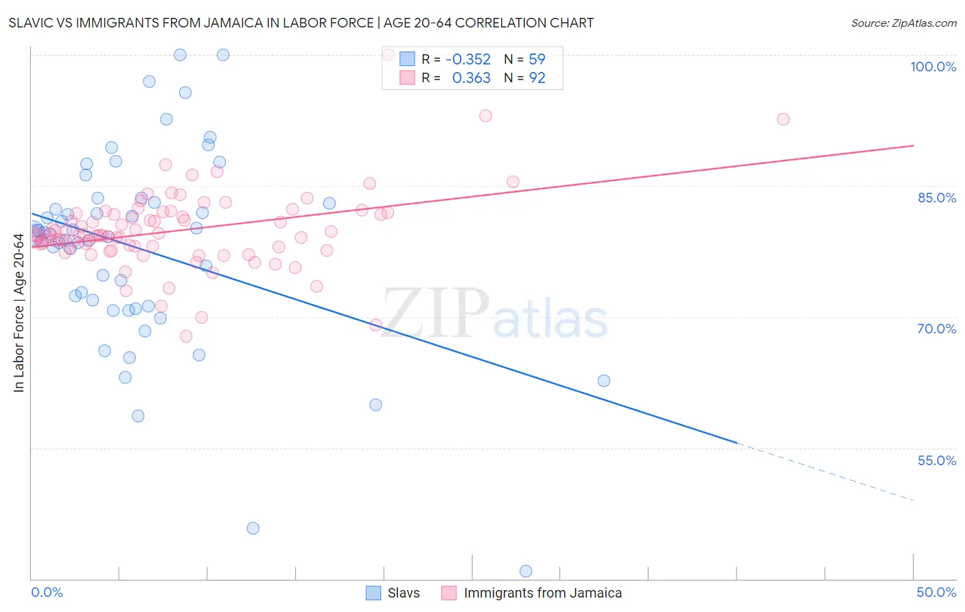 Slavic vs Immigrants from Jamaica In Labor Force | Age 20-64