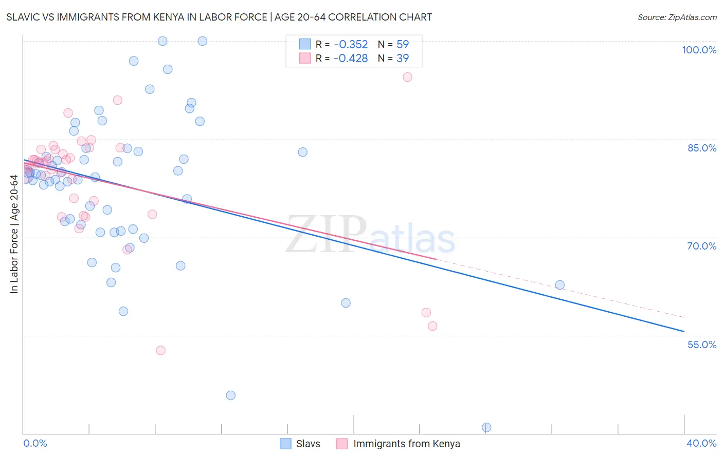 Slavic vs Immigrants from Kenya In Labor Force | Age 20-64