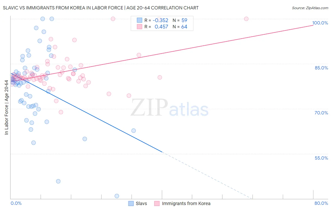 Slavic vs Immigrants from Korea In Labor Force | Age 20-64