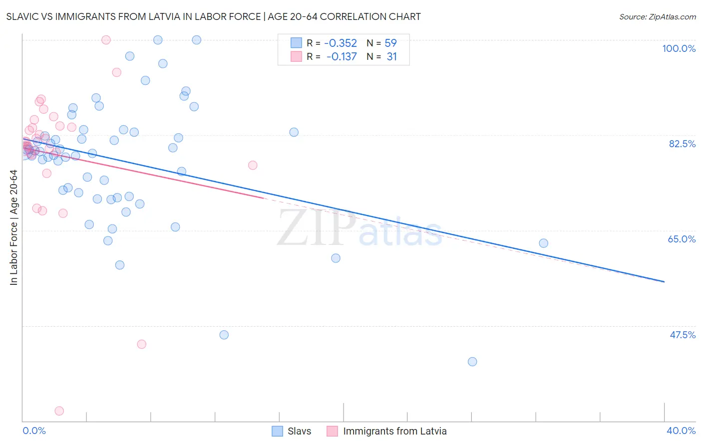 Slavic vs Immigrants from Latvia In Labor Force | Age 20-64